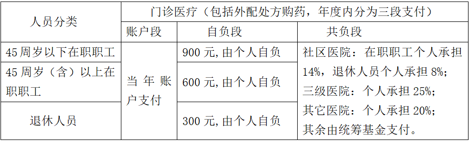 宁波市职工医疗保险医保待遇