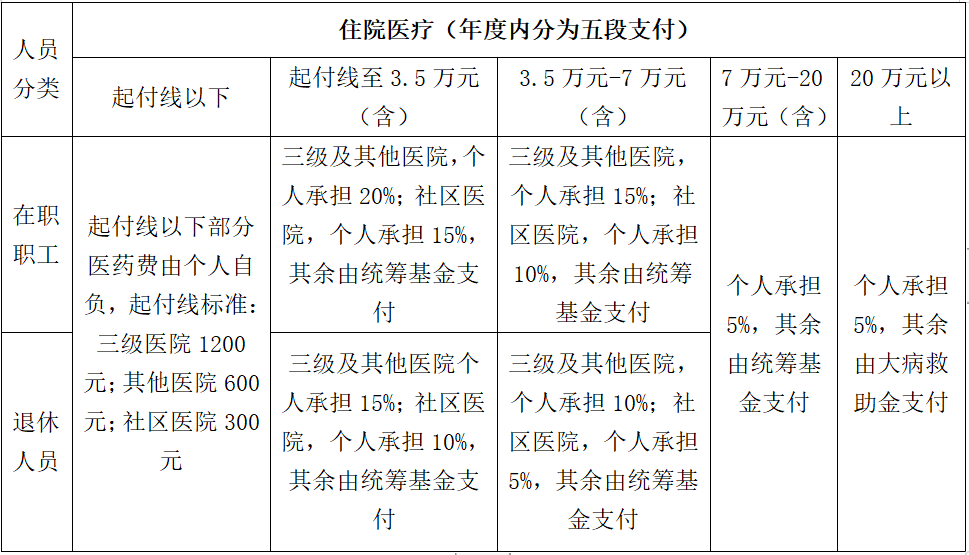 宁波市职工医疗保险医保待遇