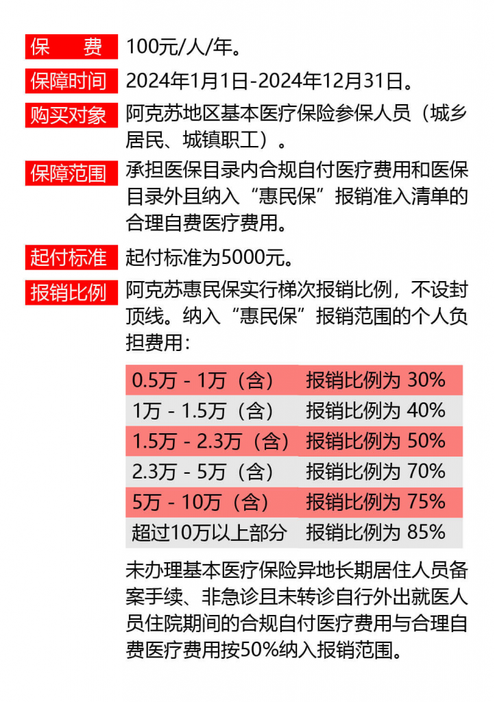 全国惠民保·2024年度（新疆-阿克苏）阿克苏惠民保（参保截至：2023年12月31日）-重大既往症可赔付。